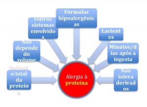 alergia-proteina