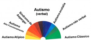 Espectro do Autismo