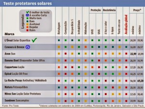 md-275-protetores-solares-reprovados
