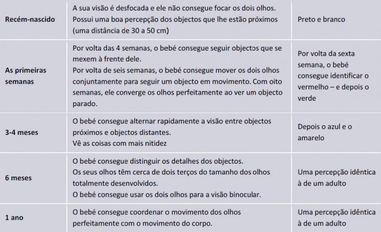 A Visão Do Recém-nascido E Do Lactente | Fernando Bragança - Pediatria ...